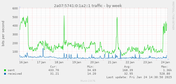 2a07:5741:0:1a2::1 traffic