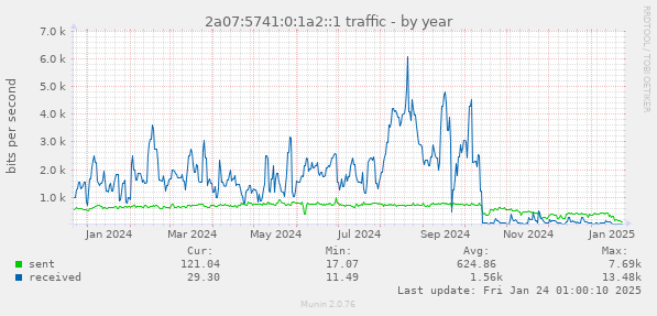 2a07:5741:0:1a2::1 traffic