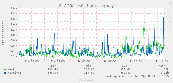 94.156.144.94 traffic