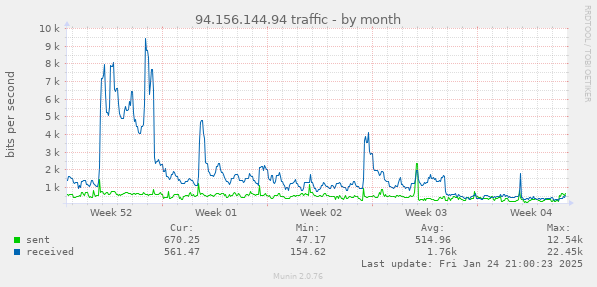 monthly graph