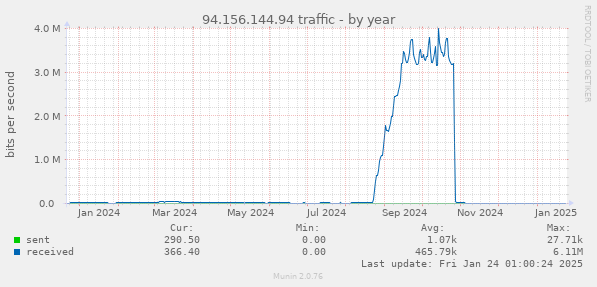 94.156.144.94 traffic