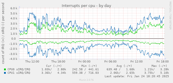 Interrupts per cpu