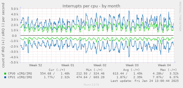 Interrupts per cpu