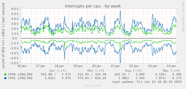 Interrupts per cpu