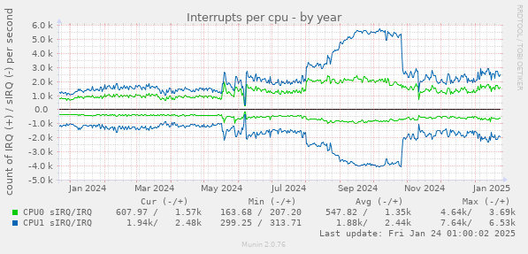 Interrupts per cpu