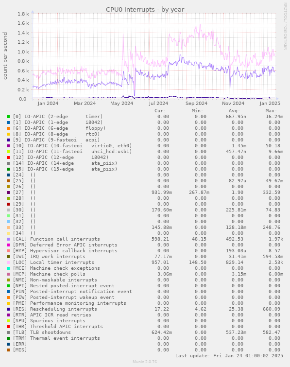 CPU0 Interrupts