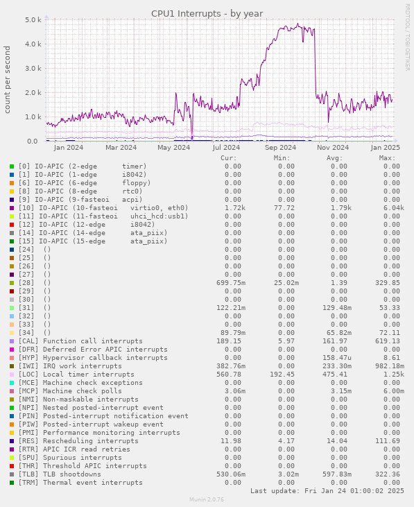 CPU1 Interrupts