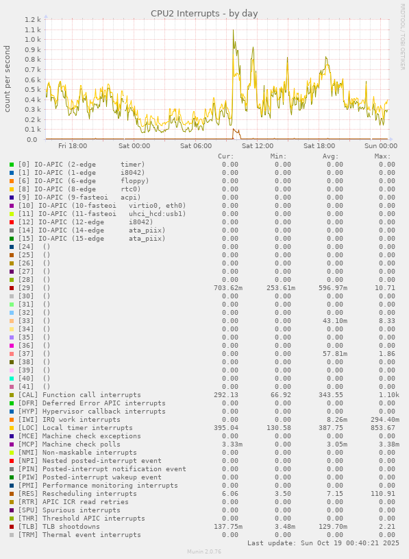 daily graph