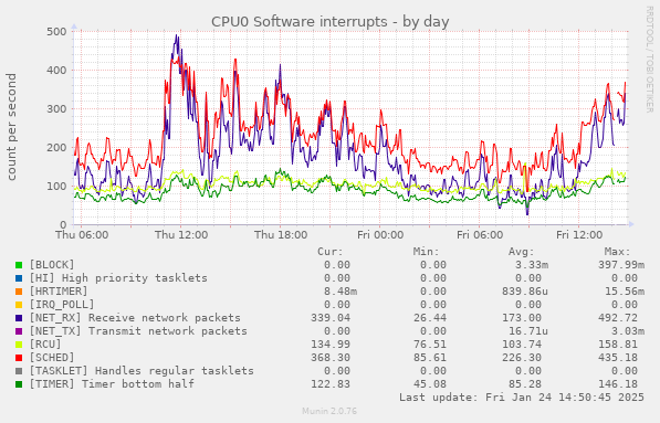 CPU0 Software interrupts