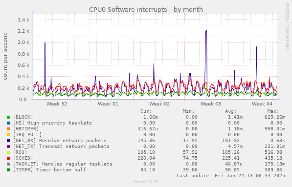 CPU0 Software interrupts