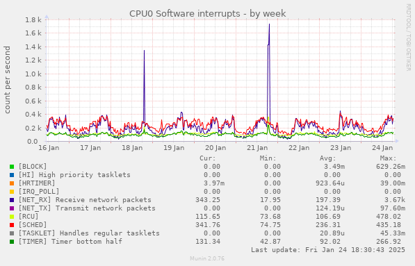 CPU0 Software interrupts