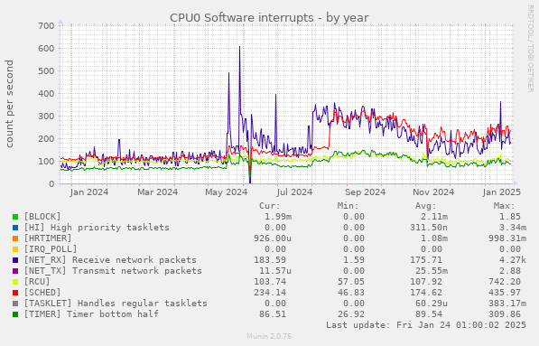 CPU0 Software interrupts