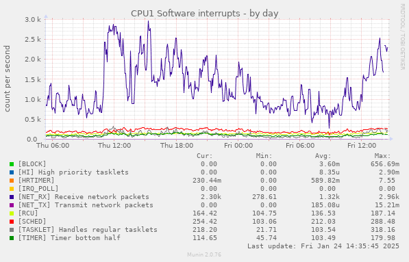 CPU1 Software interrupts