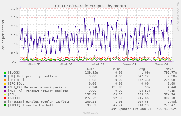 CPU1 Software interrupts