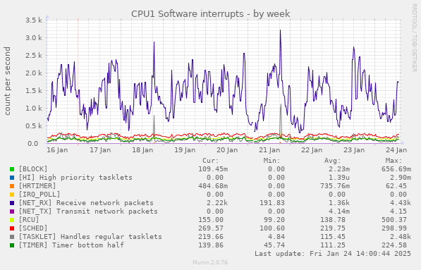 CPU1 Software interrupts