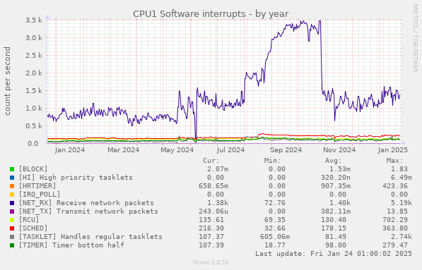 CPU1 Software interrupts