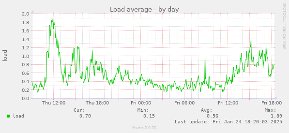 Load average