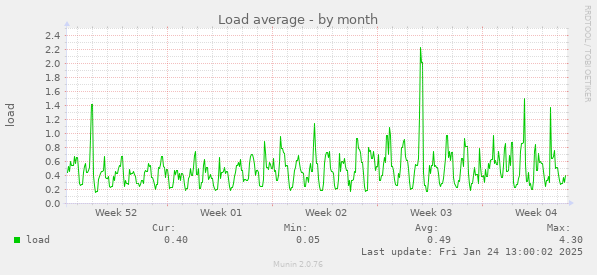 Load average