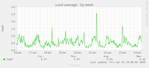 Load average