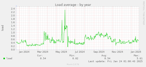 Load average