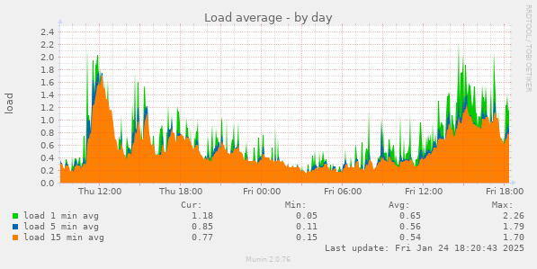 Load average