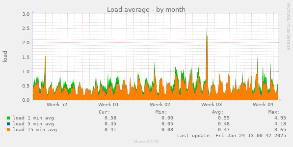 Load average