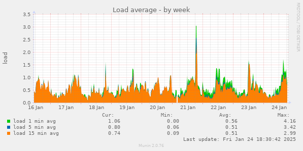 Load average