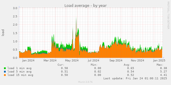 Load average