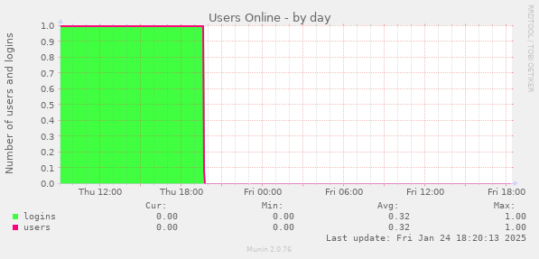 Users Online