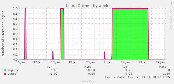 Users Online