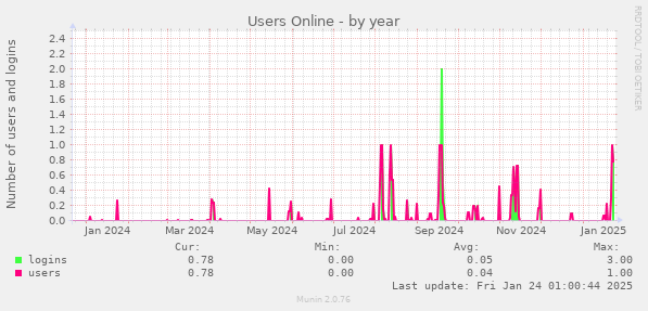 Users Online