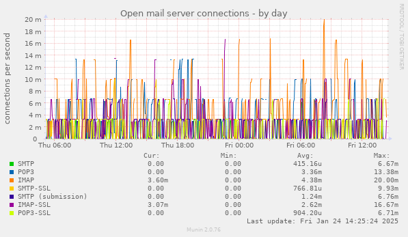 Open mail server connections