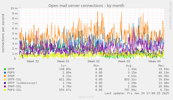 Open mail server connections