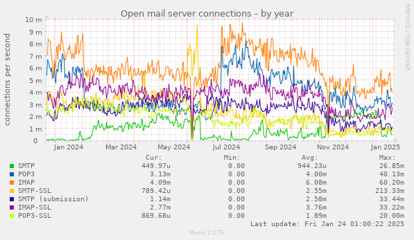 Open mail server connections