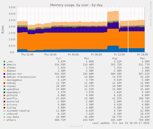 Memory usage, by user