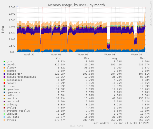 Memory usage, by user