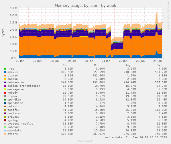 Memory usage, by user