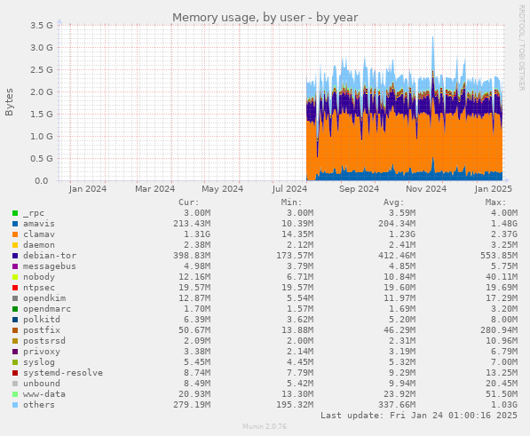 Memory usage, by user