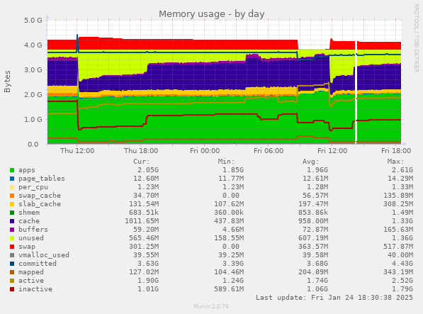 Memory usage