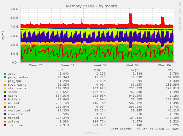 Memory usage