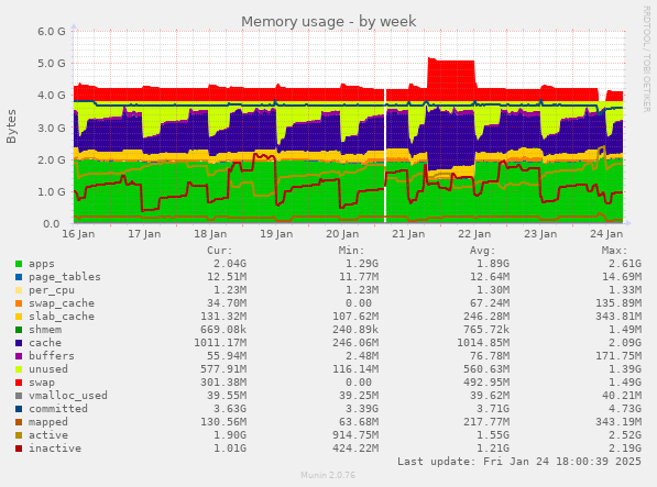 Memory usage