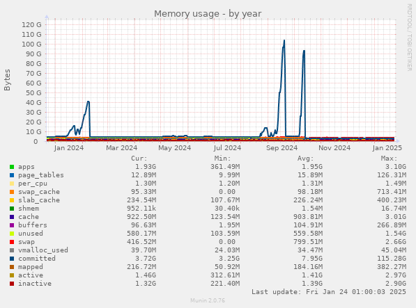 Memory usage