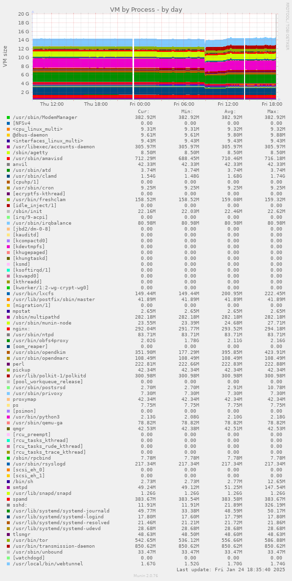 VM by Process