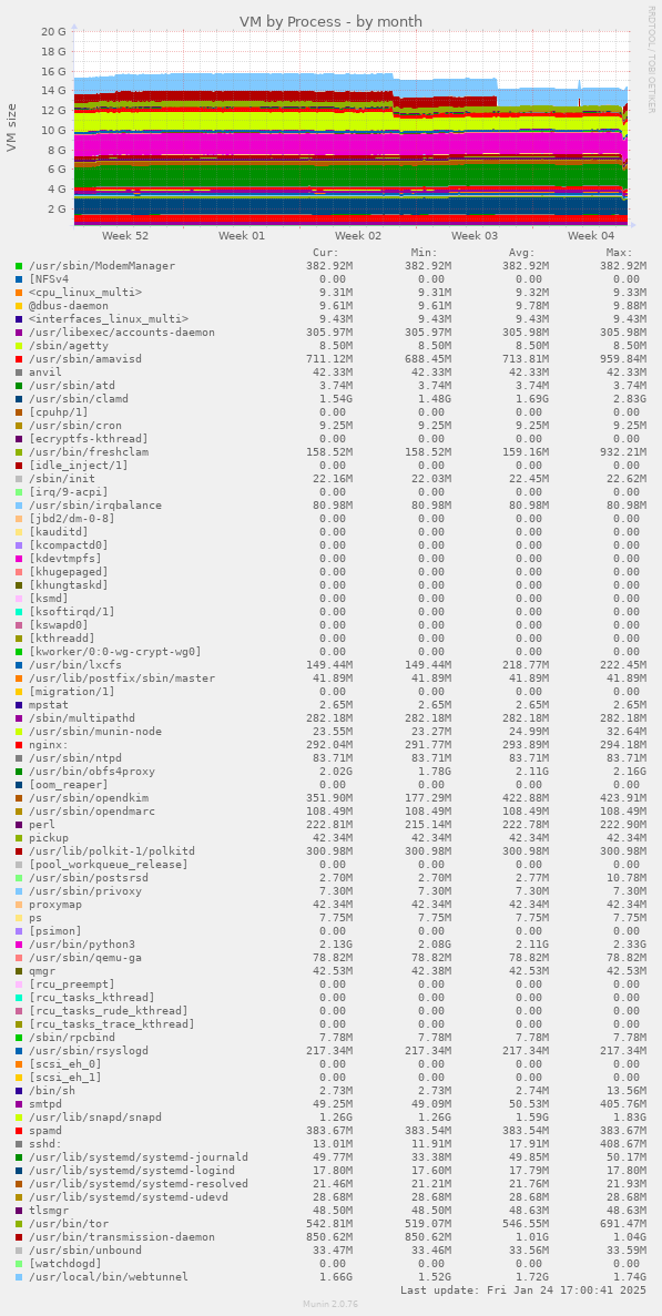 VM by Process