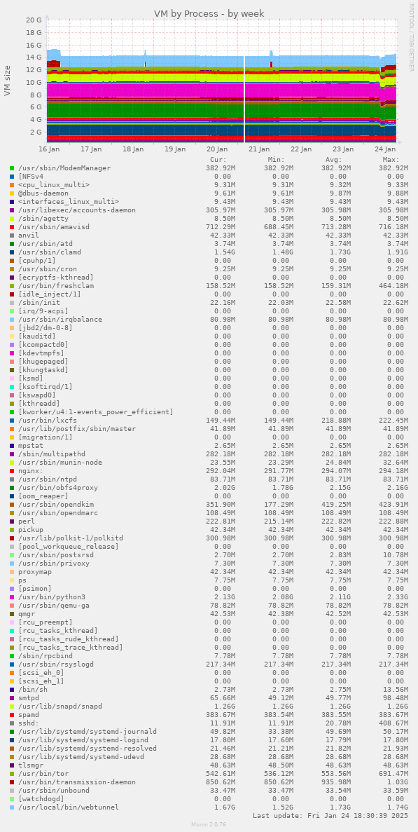 VM by Process