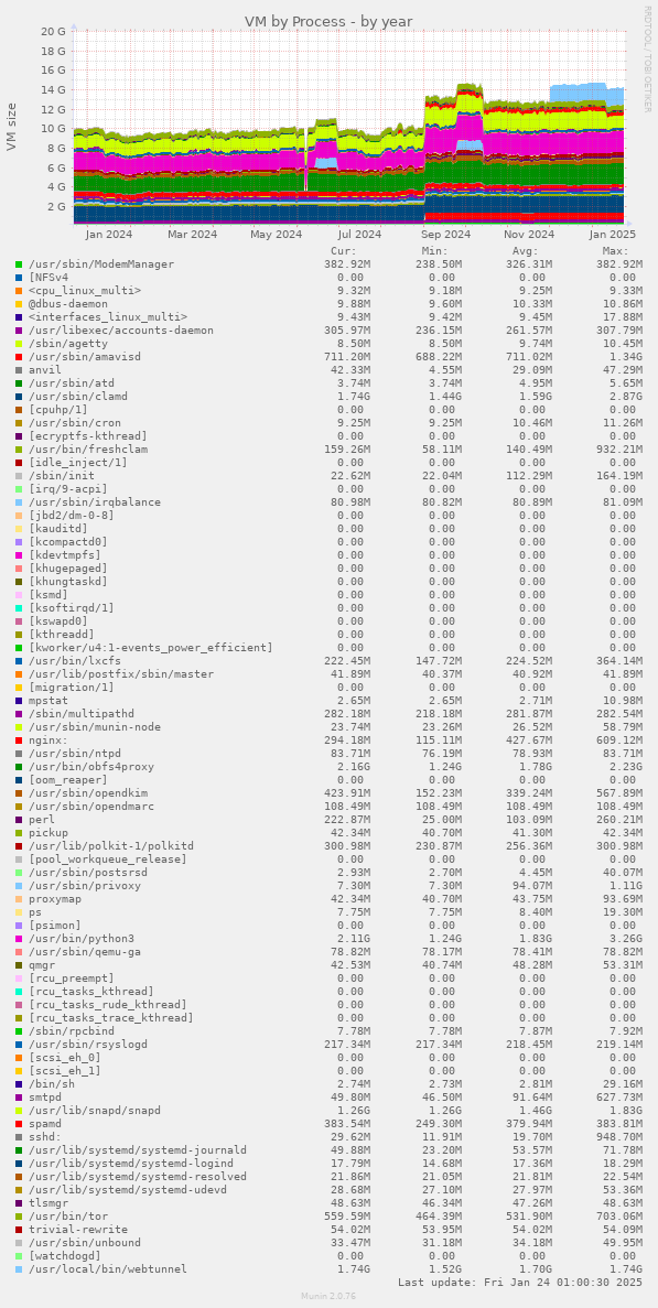 VM by Process