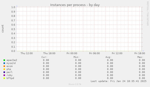 Instances per process