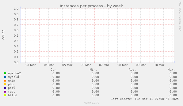 Instances per process