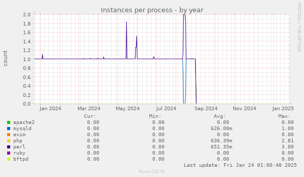 Instances per process