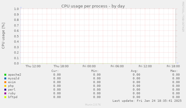 CPU usage per process